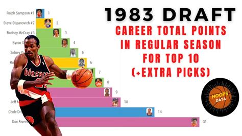 1982 nba draft|1983 nba draft picks.